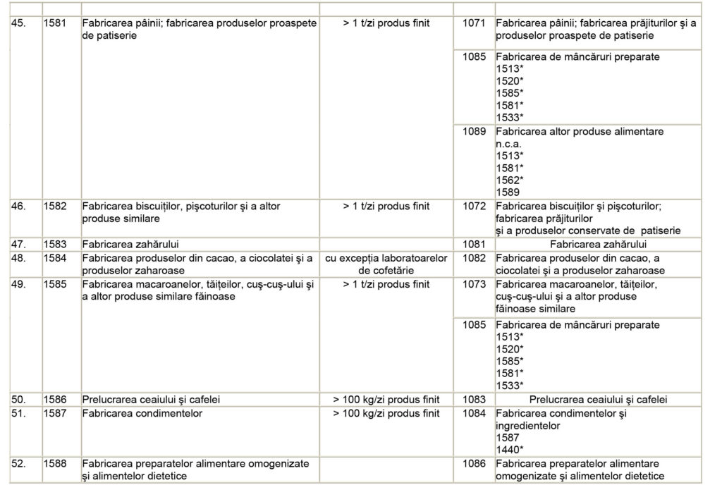 Lista coduri CAEN conform Ordin 337 din 2007